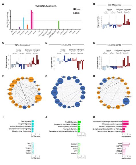 wpgdn|Application of weighted gene co.